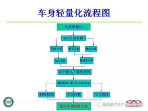 奇瑞CAE技術(shù)在汽車產(chǎn)品開(kāi)發(fā)中的應(yīng)用